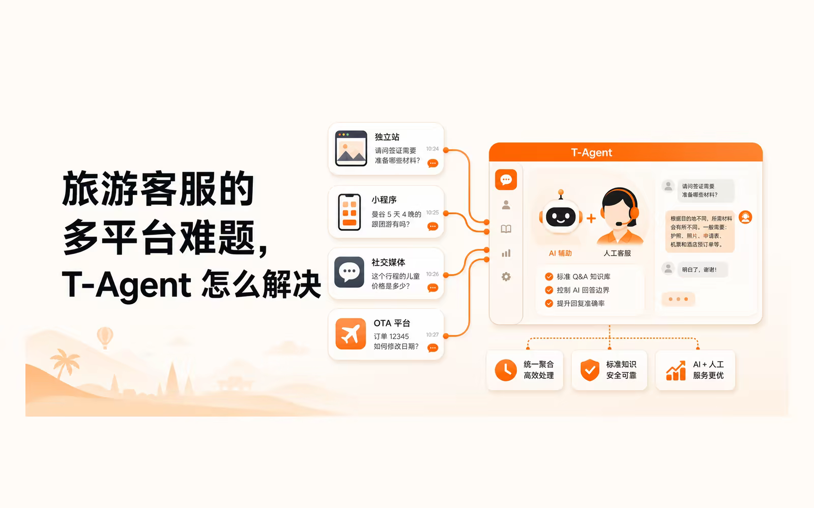 多个旅游客服渠道汇入 T-Agent，由 AI 辅助人工客服统一处理