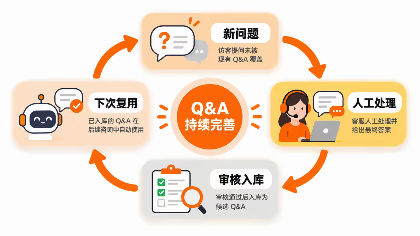新问题经过人工处理和审核后成为 Q&A，并在下一次咨询中复用